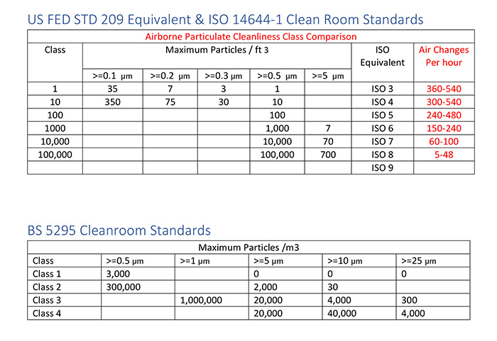 Semiconductor Industry Cleanrooms